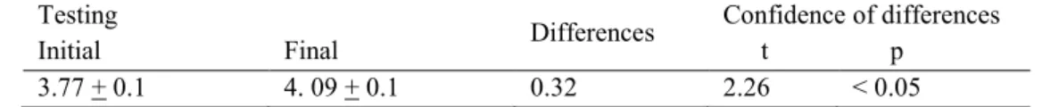 Table 4. Indicators of level of interest (points) to trainings in students of control and experimental groups at the  end of pedagogic experiment (M+m) 