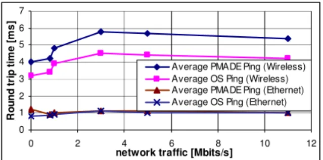 Fig. 6:  RTTs measured by the PMADE latency sensor  and by OS-Ping in different environments 
