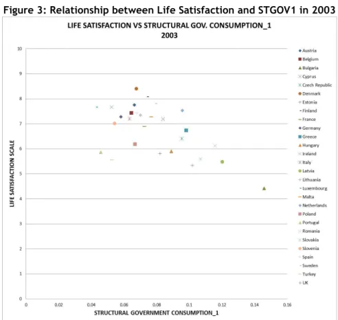 Figure 3: Relationship between Life Satisfaction and STGOV1 in 2003 
