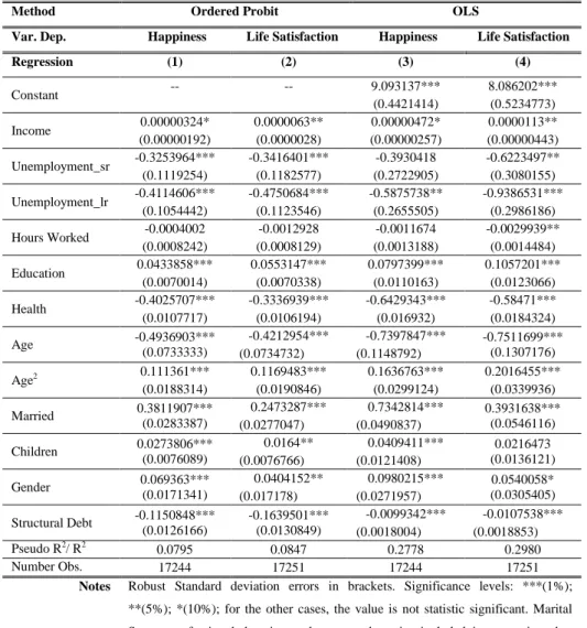 Table 6: Regressions for the influence of Structural Debt on Wellbeing in 2007 