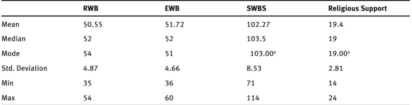 Table 5: Spiritual Well-Being Scale Statistics (N=40)