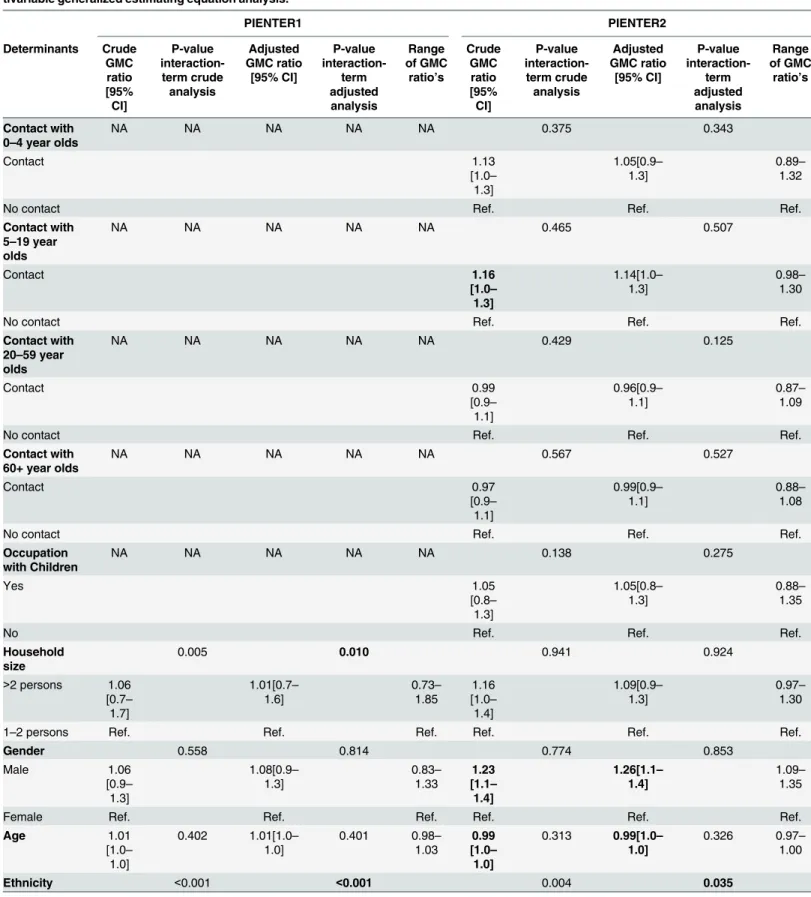 Table 2. Geometric mean antibody concentration (GMC) ratios of elderly aged 65 years PIENTER1 and PIENTER2 based on univariable and mul- mul-tivariable generalized estimating equation analysis.