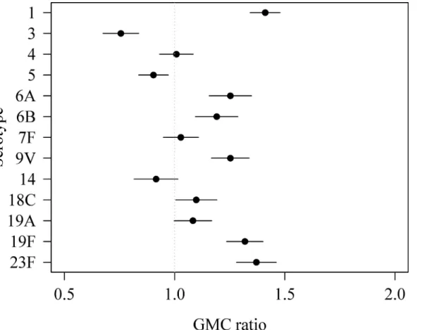 Fig 3. Weighted geometric mean concentration (GMC) ratios per serotype of PIENTER2 versus PIENTER1 with corresponding 95% confidence intervals.
