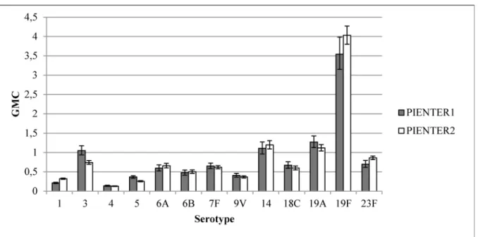 Fig 5. Weighted geometric mean concentrations (GMCs) with 95% confidence intervals of the low vaccination coverage sample of PIENTER1 and PIENTER2 per serotype.