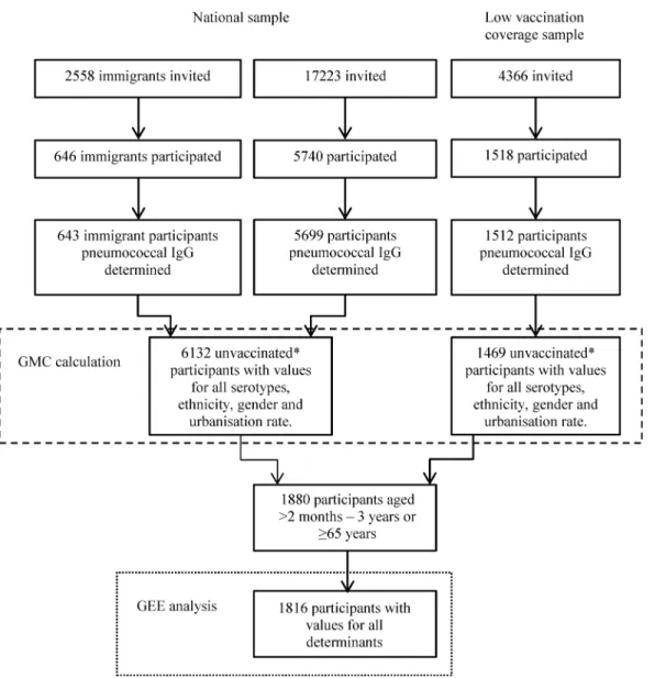 Fig 2. Flowchart of the PIENTER2 study population. The number of persons invited to participate in the PIENTER2 study and the number of participants actually included in the GMC ratio (dashed line) and the determinant calculations (dotted line)