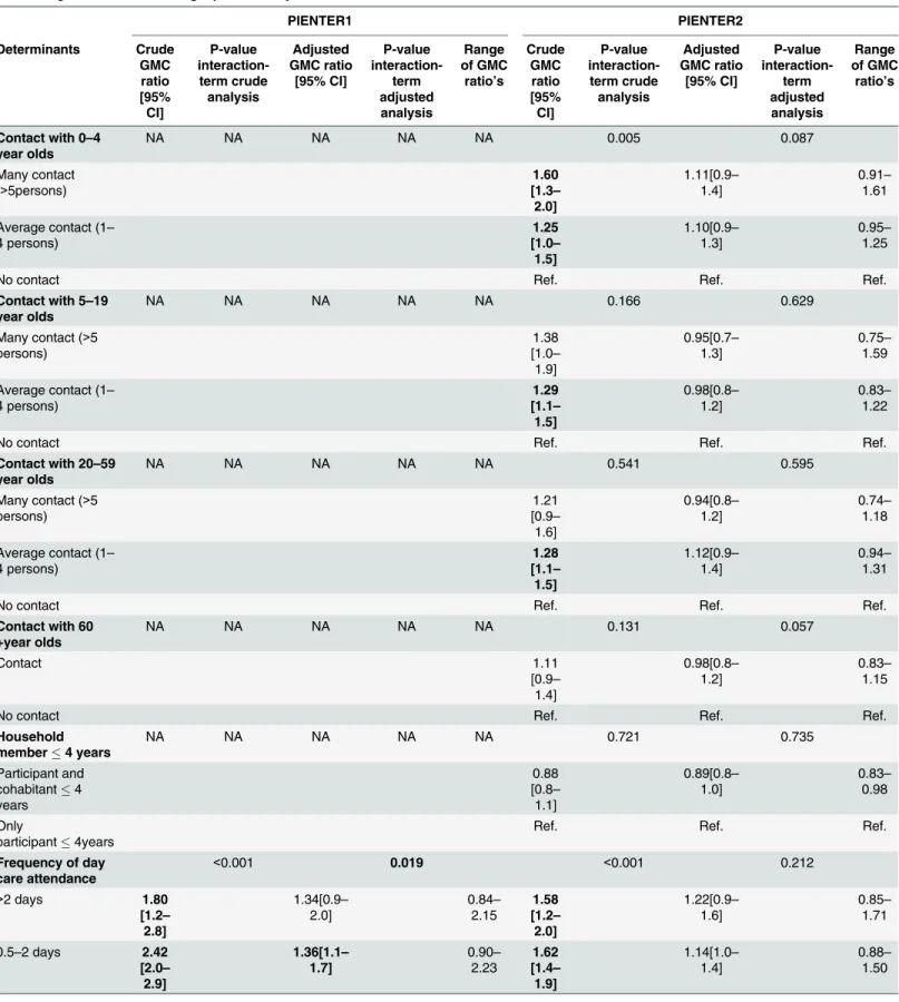 Table 1. Geometric mean antibody concentration (GMC) ratios of children aged 0 – 3 years PIENTER1 and PIENTER2 based on univariable and mul- mul-tivariable generalized estimating equation analysis.