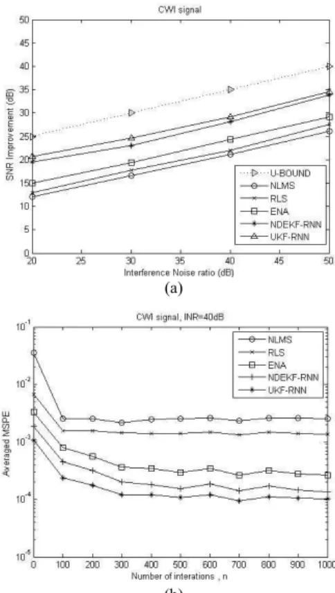 Fig. 4.  Multiple tone CWI suppression performances of (a)  SNR improvement vs. INR, (b) averaged MSPE vs