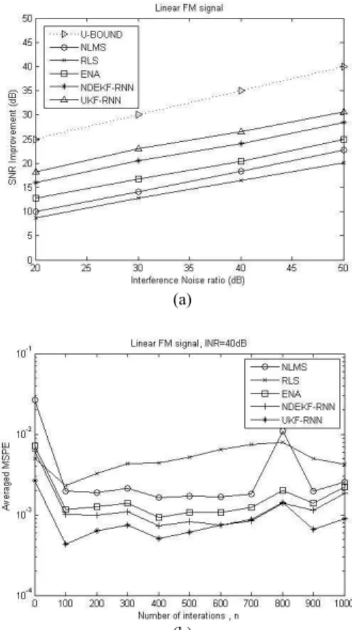 Fig. 5.  Linear FM suppression performances of (a) SNR  improvement vs. INR, (b) averaged MSPE vs