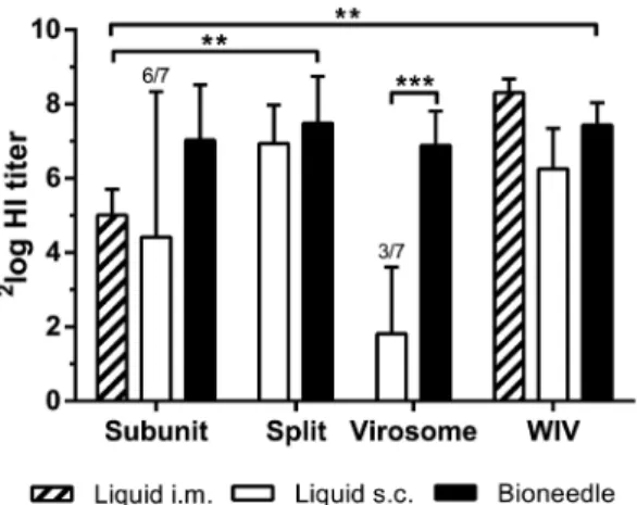 Figure 2. HI titers one week after the second vaccination with liquid or bioneedle influenza vaccines