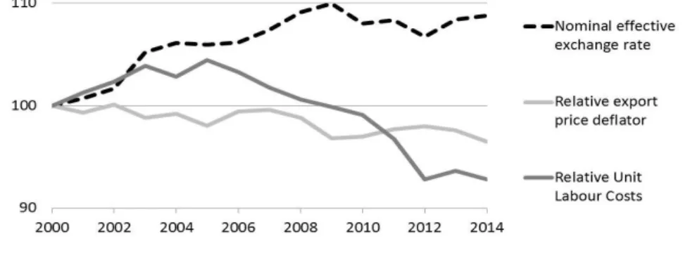 Figure 3 – Nominal exchange rate, unit labour costs, and export prices in Portugal vis-à-vis trading  partners (2000=100)