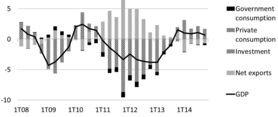 Figure 1 – Quarterly GDP growth (year-on-year) and contribution of demand components (%) 