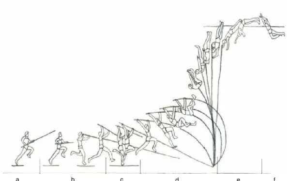 Figura 1 – Modelo técnico de Salto com Vara – a) Corrida de aproximação; b) Apresentação da  vara; c) Chamada; d) Fase aérea com apoio; e) Transposição da fasquia; f) Queda (Adaptado  de Sainz, 1994)