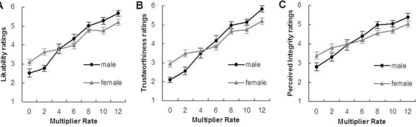 Fig. S1B) and a significant interaction (F(6, 50) = 3.23, p, 0.01) in the change of judgment in trustworthiness