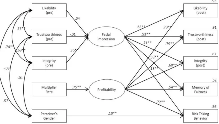 Figure 5. Difference of mean ratings between participants who rated high in general trust (n = 28) and low in general trust (n = 24) in pre- and post-game partner judgments.