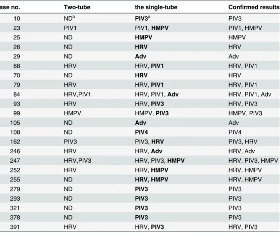 Table 2. The confirmed results for specimens with discordant results between the single-tube assay and the two-tube assay.