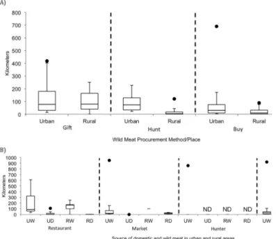 Fig 7. Distances that meat was transported prior to consumption. Data taken from meat consumption interviews