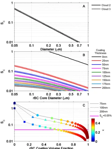 Figure 7. Sub-micrometer non-refractory average aerosol mass fractions for Clouds 2 and 3 based on an ion-pairing scheme (see text and Sect