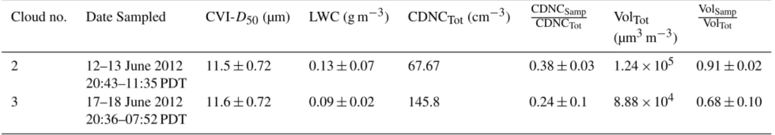 Table 1. Summary of cloud microphysical properties showing the average CVI cut-size (CVI-D 50 ) where the uncertainty stems from the cal- cal-culated cut-size (see text for details); average liquid water content (LWC) and 1 standard deviation; and the clou