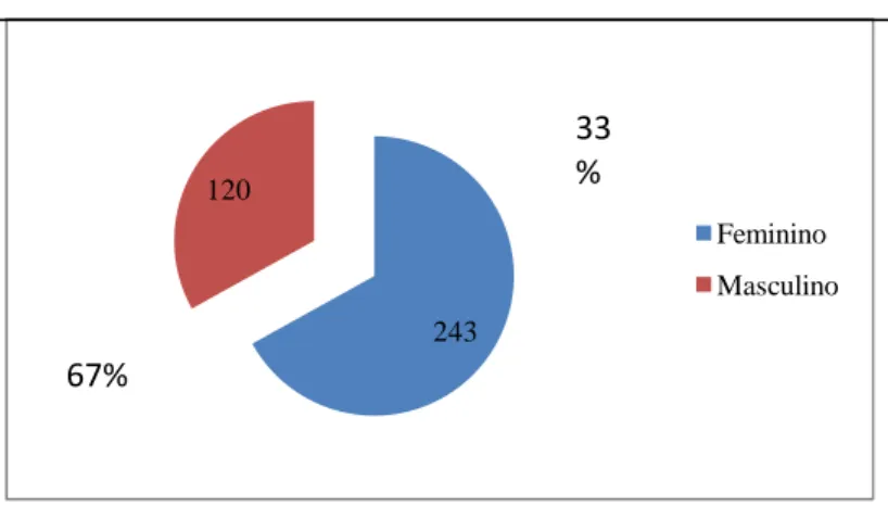 Gráfico 3 - Estatística descritiva da variável Sociodemográfica “Género” 