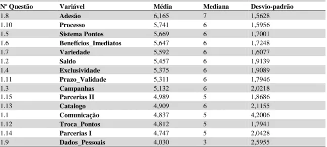 Tabela 2 – Estatísticas descritivas das variáveis (média, mediana e desvio-padrão) 