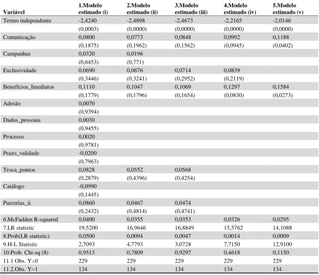 Tabela 3 - Estimação modelo Logit  Variável  1.Modelo  estimado (i)  2.Modelo  estimado (ii)  3.Modelo  estimado (iii)  4.Modelo  estimado (iv)  5.Modelo  estimado (v)  Termo independente  -2,4240  -2,4898  -2,4673  -2,2165  -2,0146  (0,0003)  (0,0000)  (0