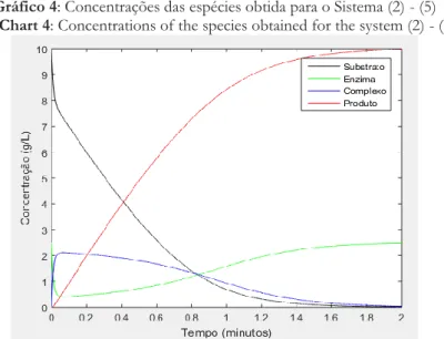 Gráfico 4: Concentrações das espécies obtida para o Sistema (2) - (5)        Chart 4: Concentrations of the species obtained for the system (2) - (5) 