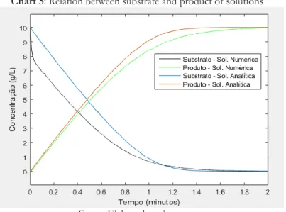 Gráfico 5: Relação entre o substrato e produto das soluções        Chart 5: Relation between substrate and product of solutions 