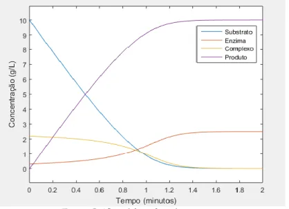 Gráfico 3: Concentração das espécies obtida com a SoluçãoAnalítica do Sistema (20) - (23)       Chart 3: Concentration of the species obtained with the Analytical System Solution (20)-(23) 