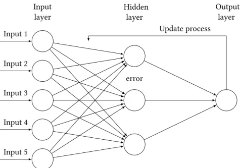 Figure 2.4: Schematics of the backpropagation algorithm in artificial neural networks
