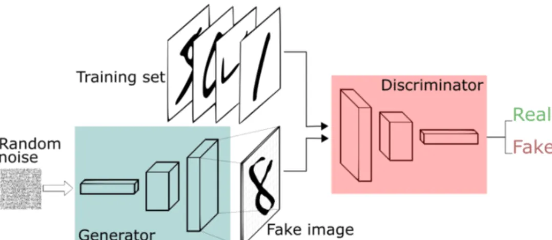 Figure 2.6: Generative Adversarial Networks framework. The generator learns a transformation from the input noise vector to the real distribution of handwritten digits while the discriminator learns to separate the real data (actual handwritten digits) fro