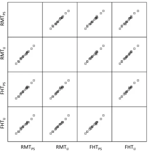 Figure 5 Matrix scatter plots across both image processing platforms and ROI selection methods