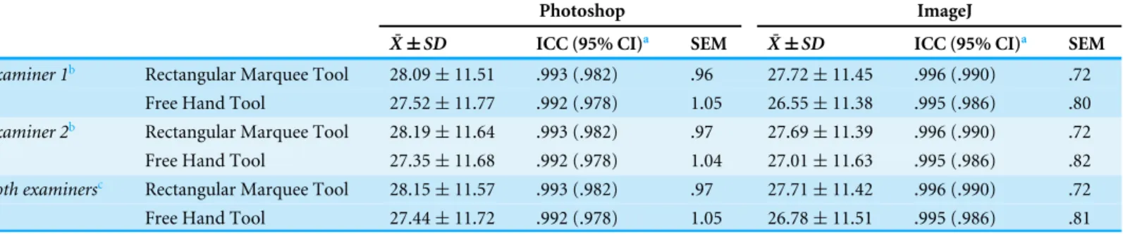 Table 1 Intrarater and interrater reliability for grayscale histogram analysis. Relative reliability of the ROI selection method for grayscale his- his-togram analysis is determined using intraclass correlation coefficients (ICC), and absolute reliability 