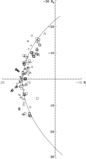 Fig. 1. Positions of the 132 AMPTE IRM bow shock crossings rotated into the ecliptic plane: quasi-parallel are + signs;  quasi-perpendicular low-β (β &lt; 0.5) are triangles,; quasi-perpendicular medium-β (0.5 &lt; β &lt; 1.0) are diamonds; quasi-perpendic