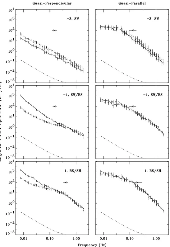 Fig. 2. Superposed-epoch analysis of magnetic spectra of 92 quasi-perpendicular (left) and 40 quasi-parallel bow shock crossings (right) from 3 min upstream to 1 min downstream