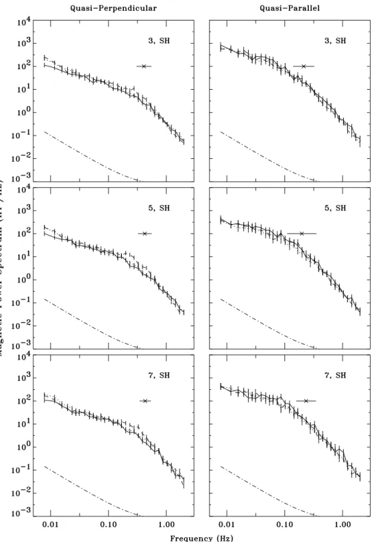 Fig. 3. Superposed-epoch analysis of magnetic spectra of 92 quasi-perpendicular (left) and 40 quasi-parallel bow shock crossings (right) from 3 min to 7 min downstream