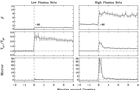 Fig. 4. Superposed-epoch analysis of the plasma parameter β, the proton temperature anisotropy T p⊥ /T pk , and the mirror instability criterion from 2 min upstream to 4 min downstream of the quasi-perpendicular bow shock (BS) on the left for 20 low-β, on 
