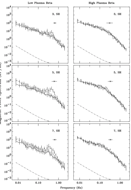 Fig. 5. Superposed-epoch analysis of magnetic power spectra downstream of 20 quasi-perpendicular low-β and 47 quasi-perpendicular high-β bow shock crossings