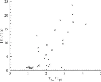 Fig. 7. Temporal evolution of the correlation coefficient of the ra- ra-tios I (l)/I (r) and T p⊥ /T pk downstream of the quasi-perpendicular low-β bow shock.