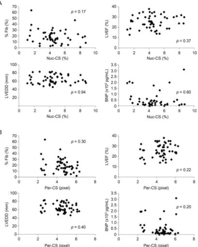 Fig 5. Relationship between the Nucleoplasmic Chromatin Score (Nuc-CS), Perinuclear Chromatin Score (Per-CS), and Clinical Parameters