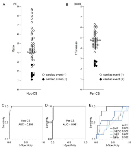 Fig 6. Distribution of Chromatin Score Values (Nuc-CS and Per-CS) and Cardiac Events. (A)