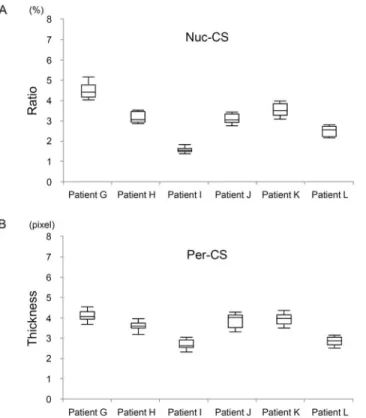 Fig 4. Variability in the Nucleoplasmic Chromatin Score (Nuc-CS) and the Perinuclear Chromatin Score (Per-CS)