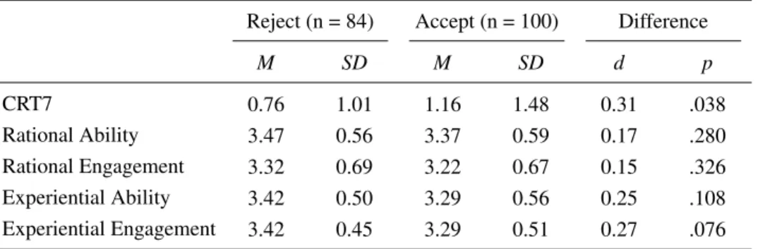 Table 2: CRT7 scores and REI-40 scales based on whether participants accepted or rejected the unfair ultimatum offer.