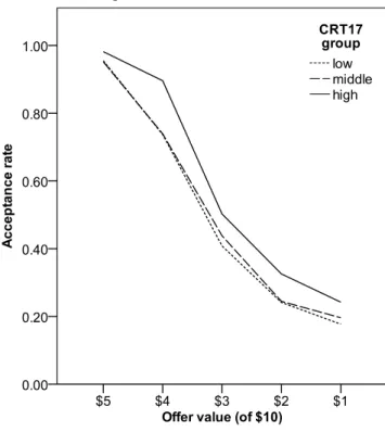 Figure 1: The acceptance rates of offers across offer values based on CRT17 performance.