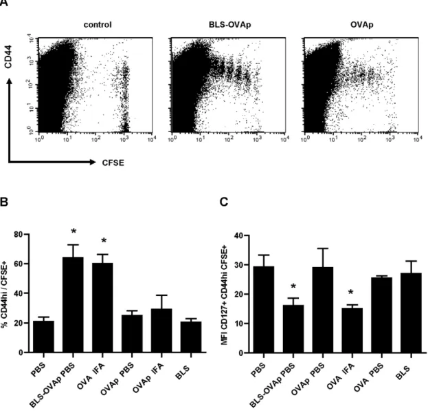 Figure 3. Changes induced by BLS-OVA 257–264 in the phenotype of CD8+-specific cells. C57BL/6J mice received CFSE-labeled OT-I CD8+