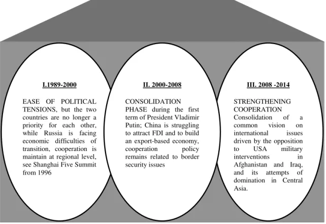 Figure 1: Russia – China foreign relations in the post-Cold War era 