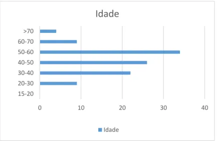 Figura 2.2. Idade dos Peregrinos 