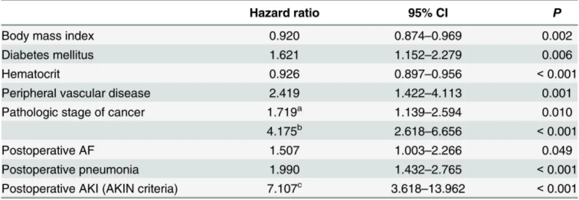 Table 3. Multivariable Cox Proportional Hazards Analysis of the Factors Predicting Long-term Mortal- Mortal-ity after Esophagectomy in Esophageal Cancer Patients.