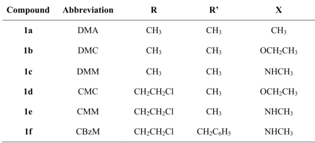 Table 1 - Structures of some acyltriazenes. Adapted from. (14)  Compound  Abbreviation  R  R’  X  1a  DMA  CH 3 CH 3 CH 3  1b  DMC  CH 3 CH 3 OCH 2 CH 3 1c  DMM  CH 3 CH 3 NHCH 3 1d  CMC  CH 2 CH 2 Cl  CH 3 OCH 2 CH 3 1e  CMM  CH 2 CH 2 Cl  CH 3 NHCH 3 1f 