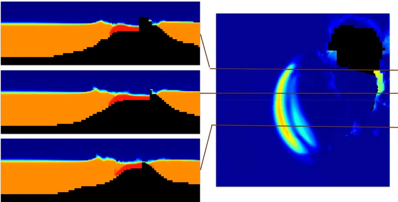 Figure 7. At right, a density raster plot in a horizontal slice through our 3d calculation at 500 meters  altitude at a time of 209 seconds, and at left, three vertical slices through the same calculation at the  positions indicated