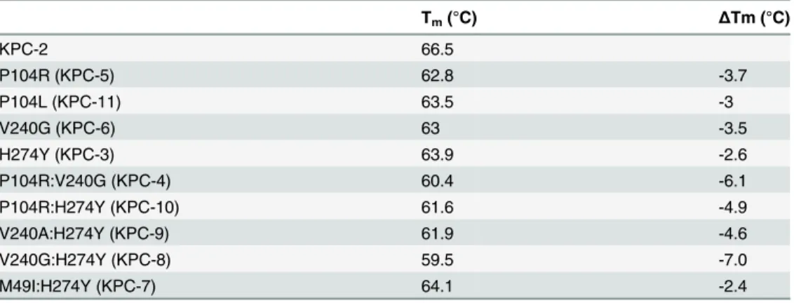 Table 5. Melting temperatures of KPC-2 and variants.